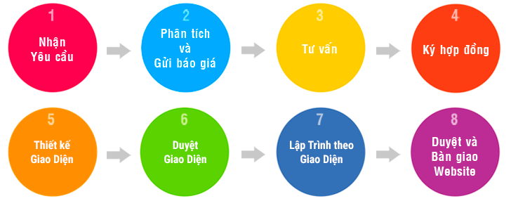 Kế hoạch triển khai website của Tâm Nghĩa