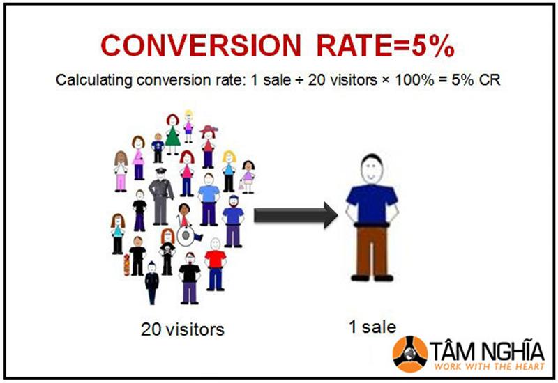 Cách tối ưu tỷ lệ chuyển đổi cho website